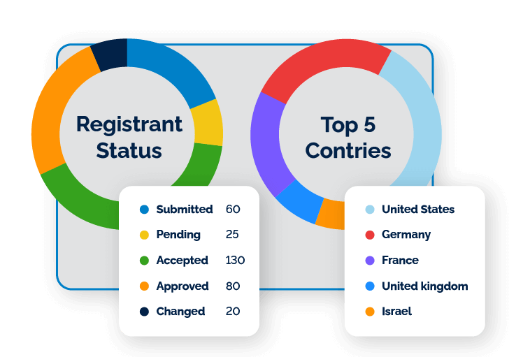 Real-time statistics and reports