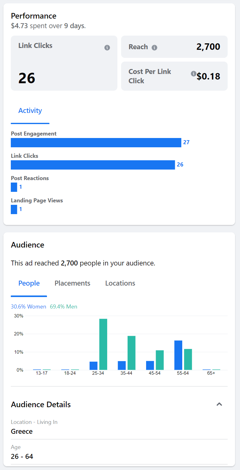Facebook campaign results